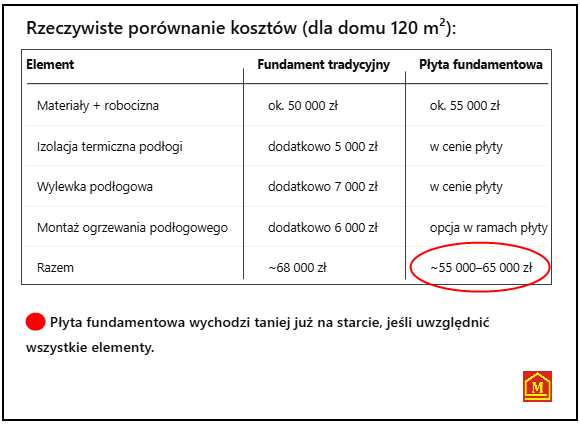 co-tansze-plyta-fundamentowa-czy-fundament