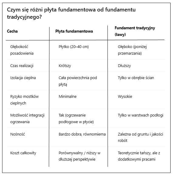 plyta-fundamentowa-czy-fundament